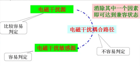 EMC Rectification Method - 